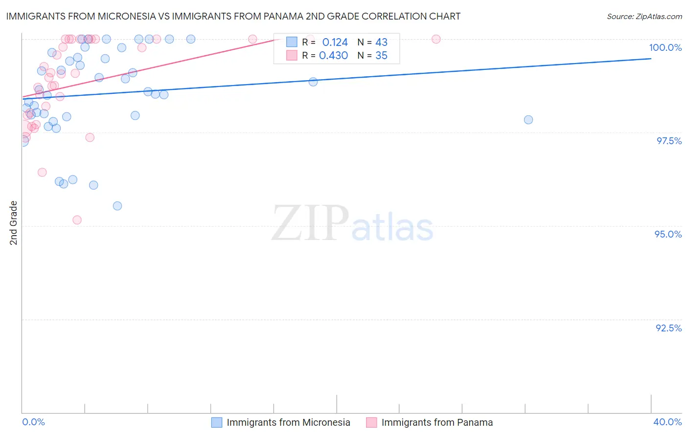 Immigrants from Micronesia vs Immigrants from Panama 2nd Grade