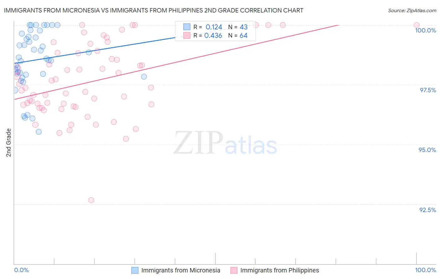 Immigrants from Micronesia vs Immigrants from Philippines 2nd Grade