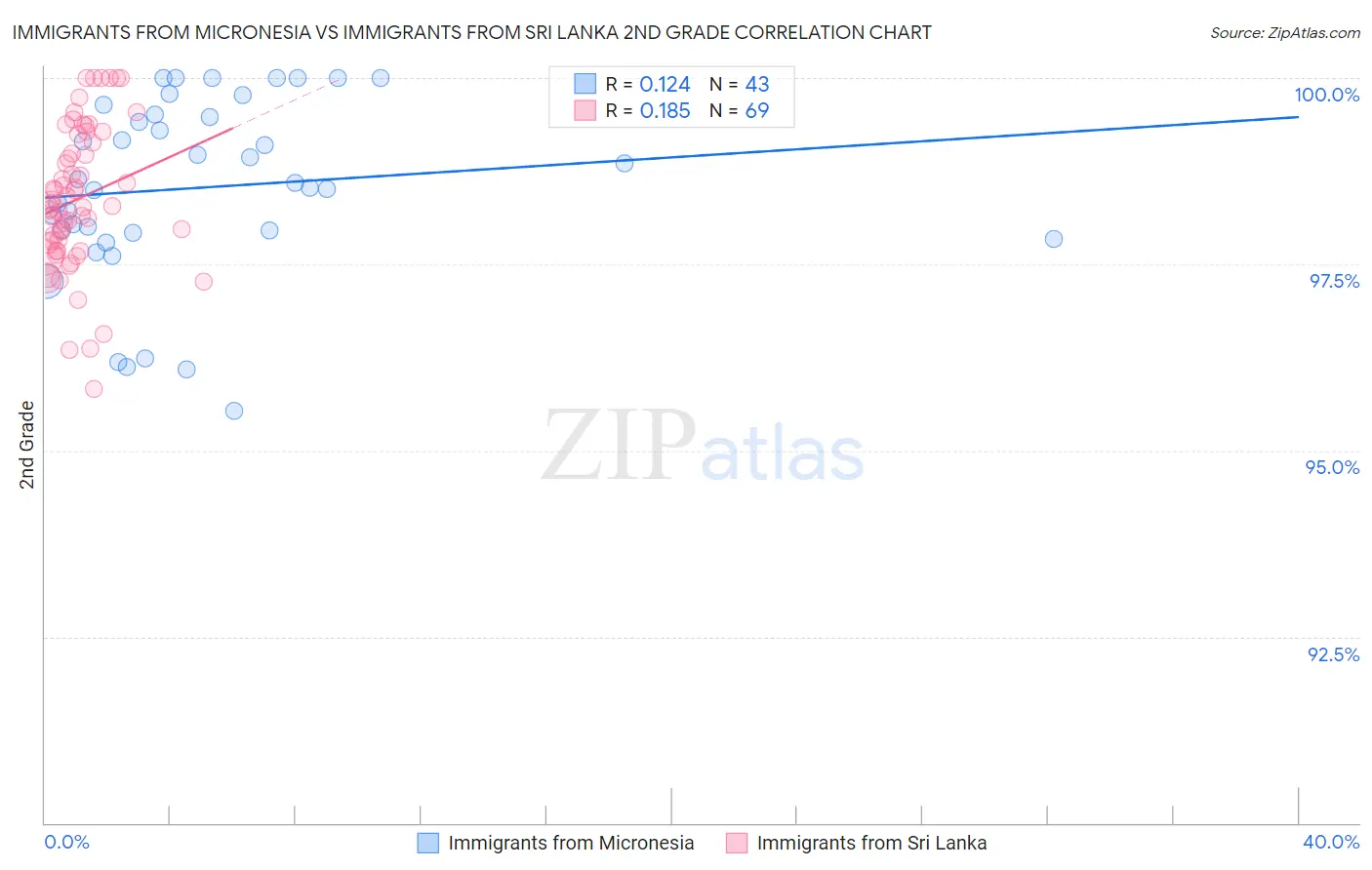 Immigrants from Micronesia vs Immigrants from Sri Lanka 2nd Grade