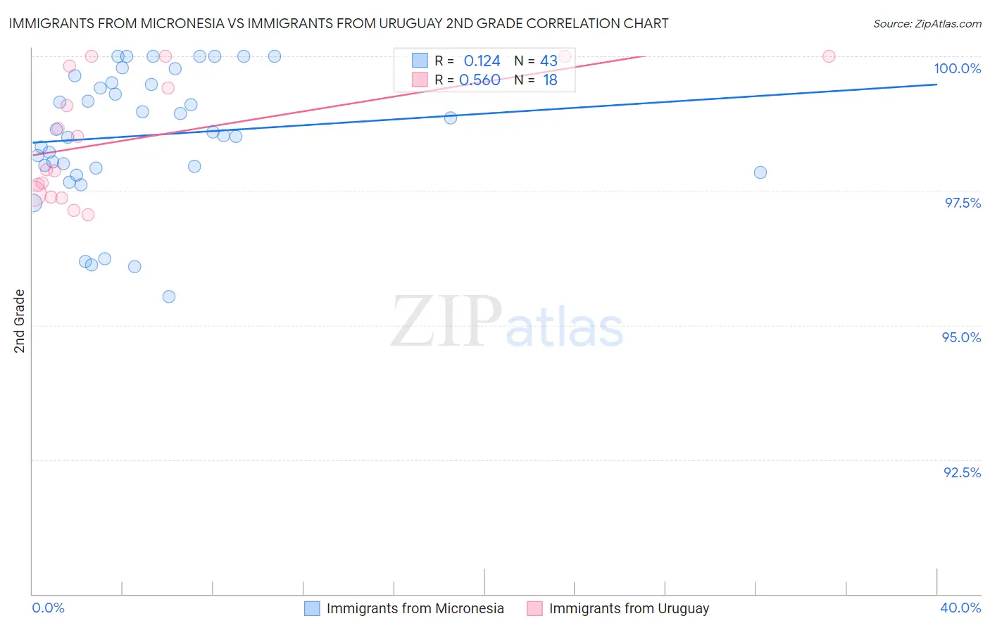 Immigrants from Micronesia vs Immigrants from Uruguay 2nd Grade