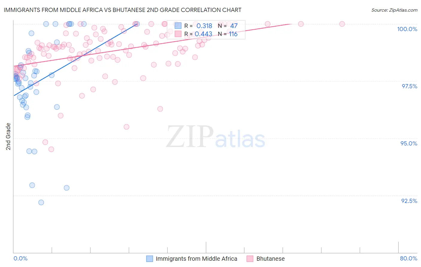 Immigrants from Middle Africa vs Bhutanese 2nd Grade