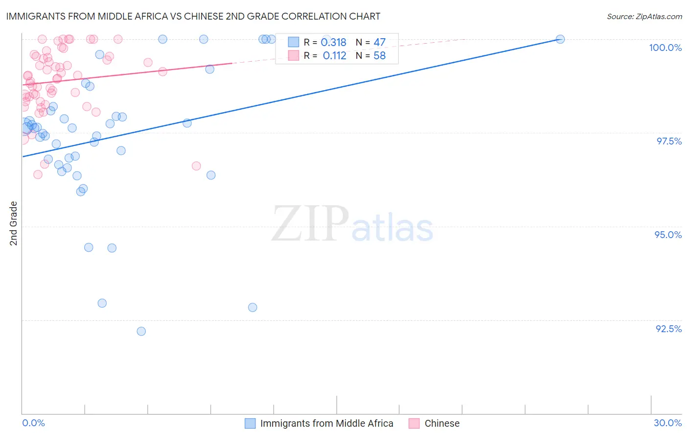 Immigrants from Middle Africa vs Chinese 2nd Grade