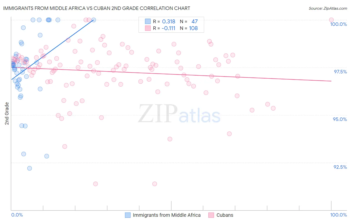 Immigrants from Middle Africa vs Cuban 2nd Grade