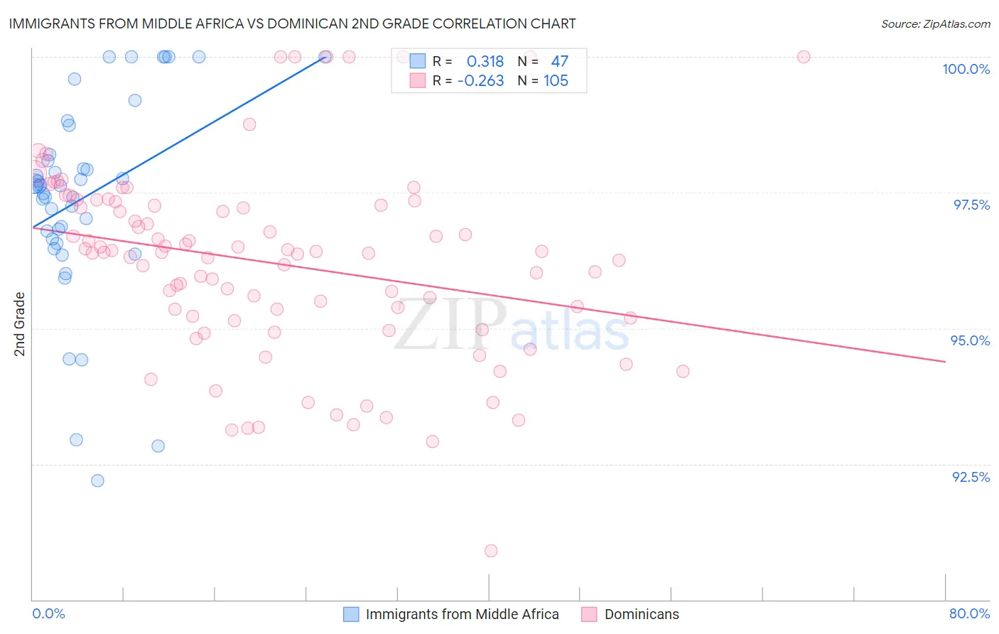 Immigrants from Middle Africa vs Dominican 2nd Grade