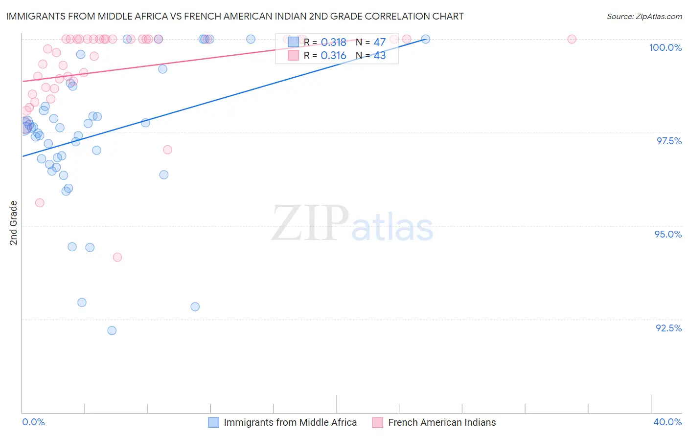 Immigrants from Middle Africa vs French American Indian 2nd Grade