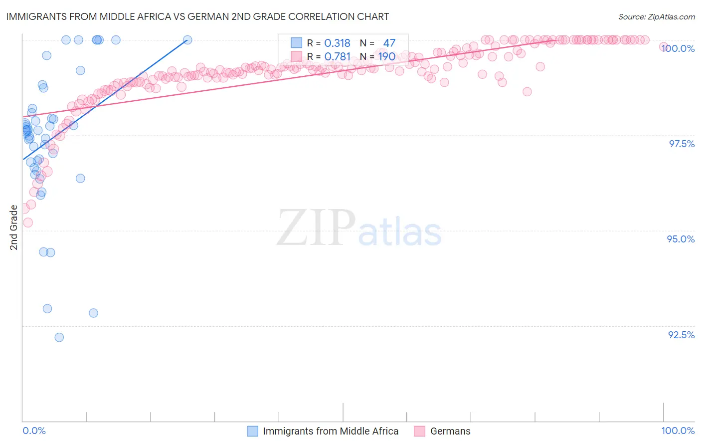 Immigrants from Middle Africa vs German 2nd Grade