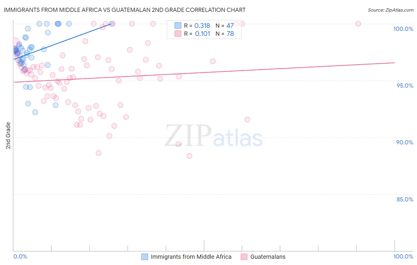 Immigrants from Middle Africa vs Guatemalan 2nd Grade