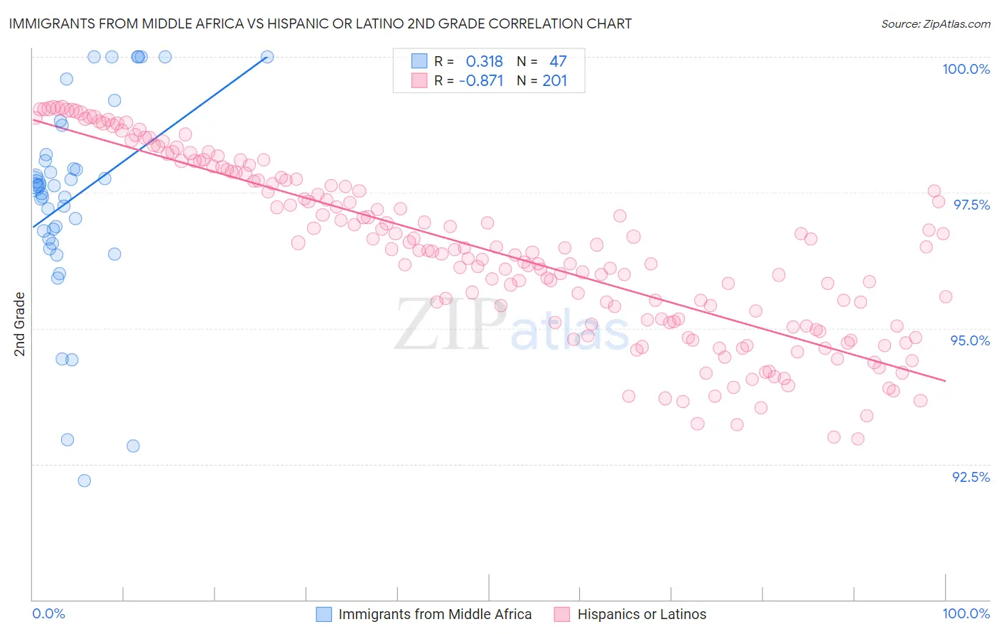 Immigrants from Middle Africa vs Hispanic or Latino 2nd Grade