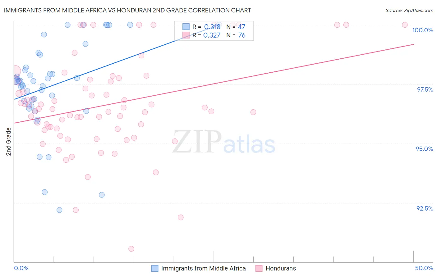 Immigrants from Middle Africa vs Honduran 2nd Grade