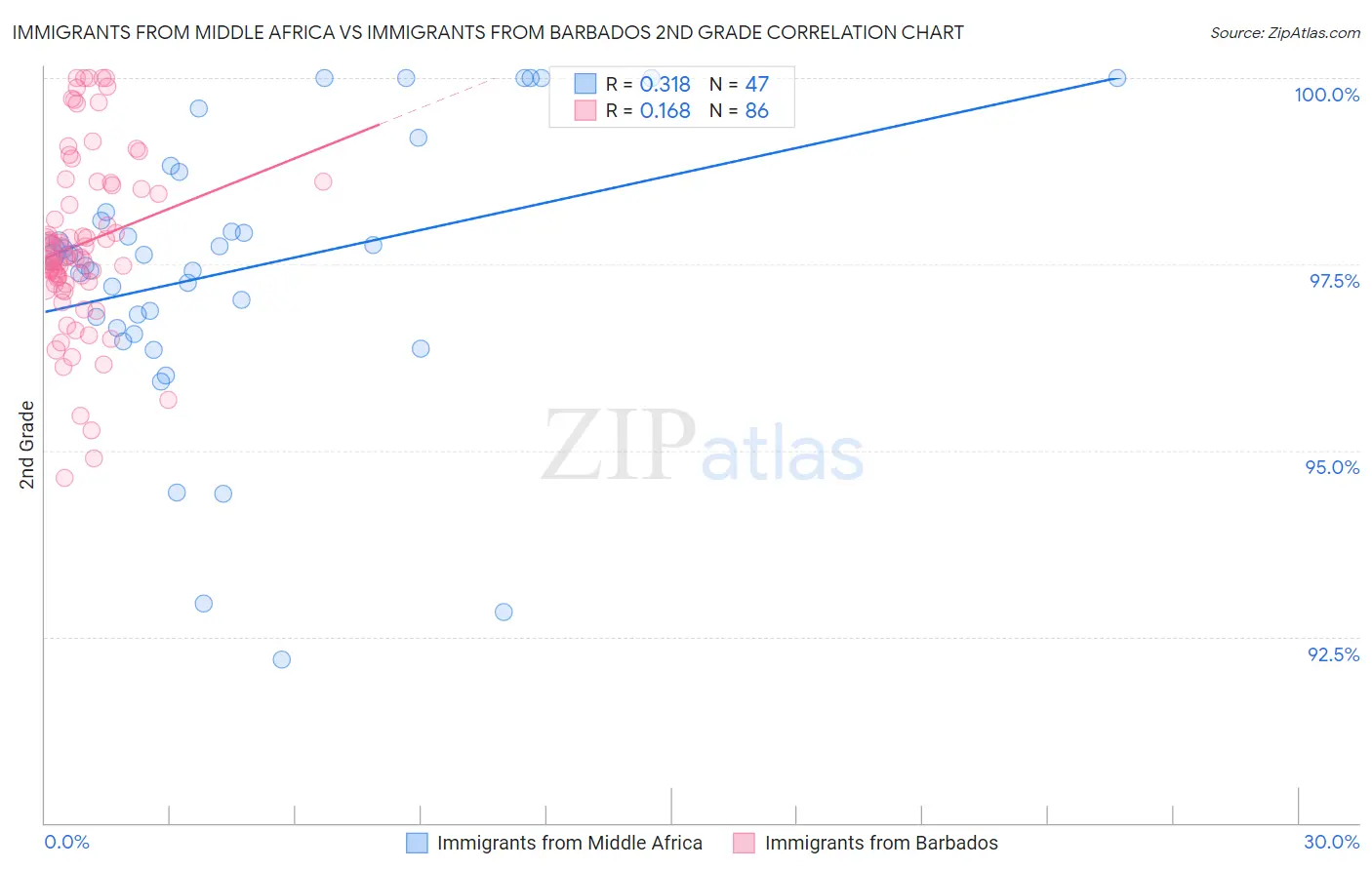 Immigrants from Middle Africa vs Immigrants from Barbados 2nd Grade