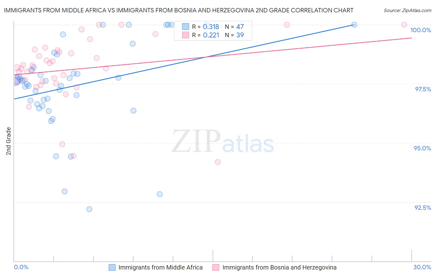 Immigrants from Middle Africa vs Immigrants from Bosnia and Herzegovina 2nd Grade