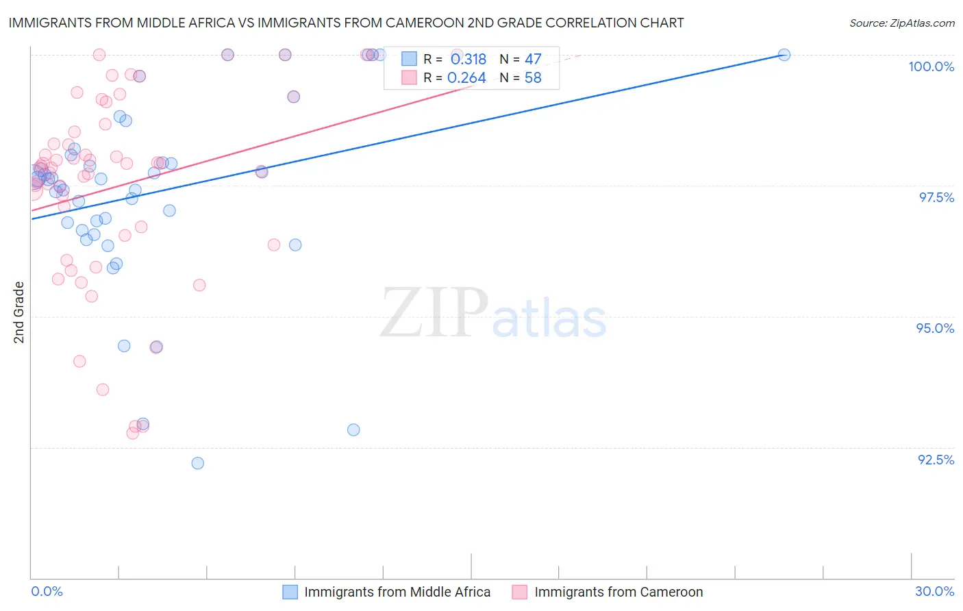 Immigrants from Middle Africa vs Immigrants from Cameroon 2nd Grade