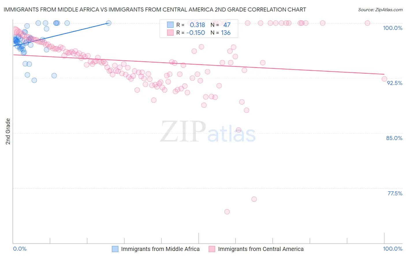 Immigrants from Middle Africa vs Immigrants from Central America 2nd Grade