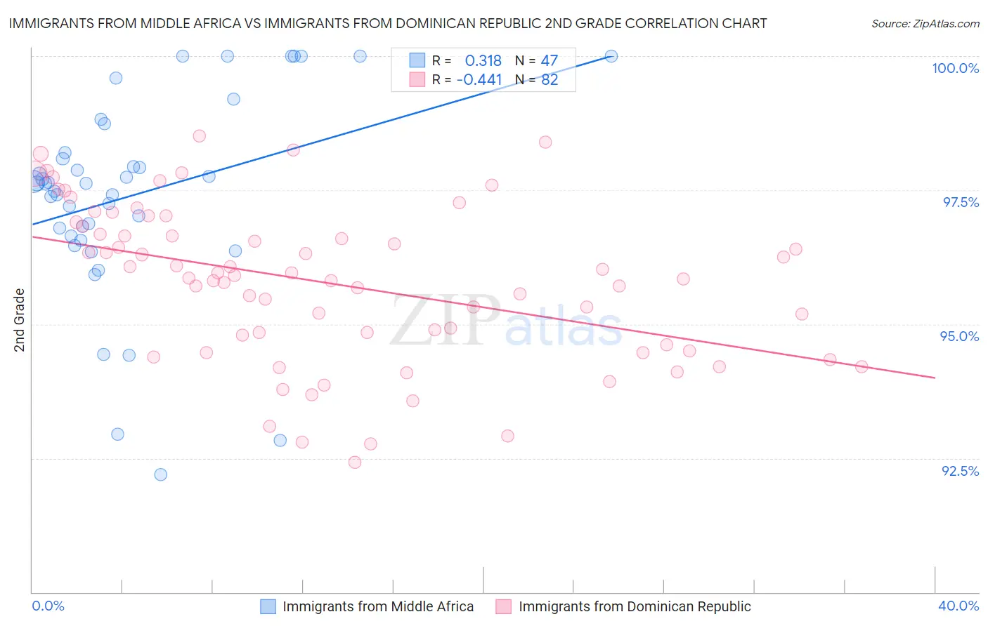 Immigrants from Middle Africa vs Immigrants from Dominican Republic 2nd Grade