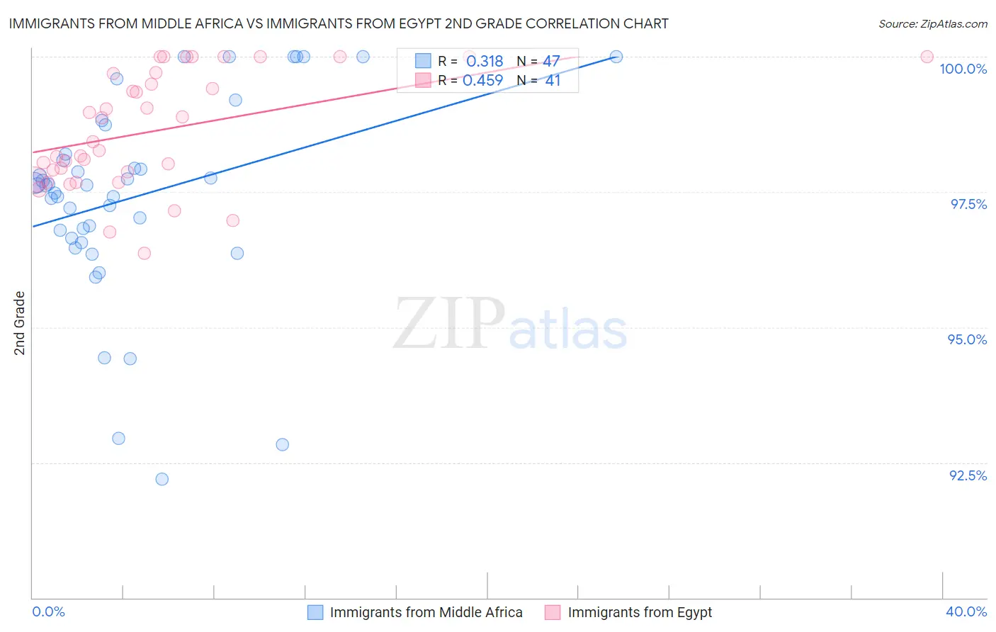 Immigrants from Middle Africa vs Immigrants from Egypt 2nd Grade