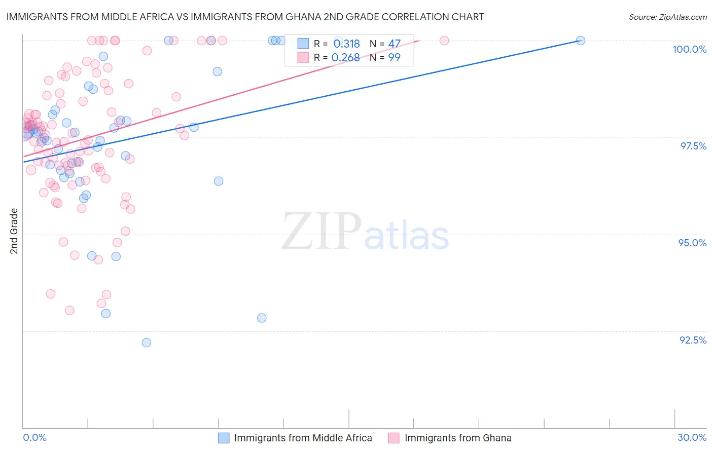 Immigrants from Middle Africa vs Immigrants from Ghana 2nd Grade