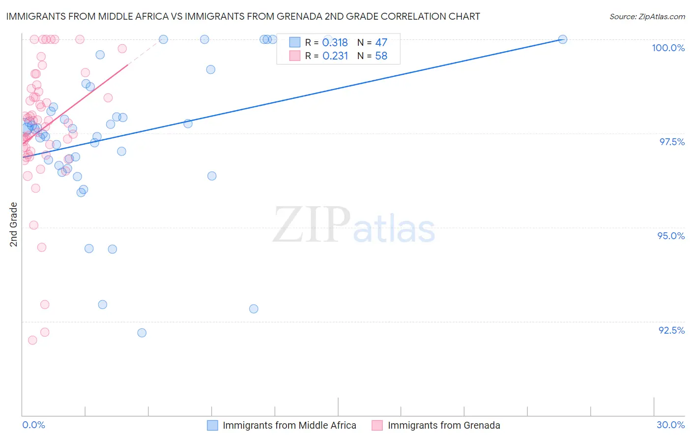 Immigrants from Middle Africa vs Immigrants from Grenada 2nd Grade