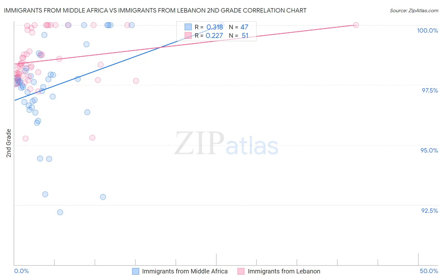 Immigrants from Middle Africa vs Immigrants from Lebanon 2nd Grade