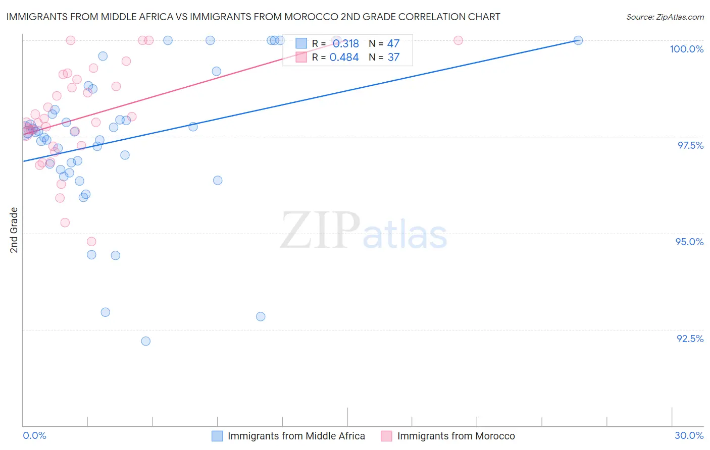 Immigrants from Middle Africa vs Immigrants from Morocco 2nd Grade