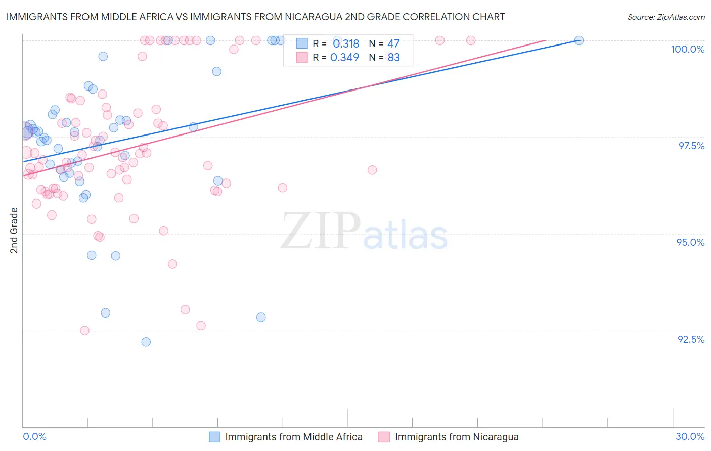 Immigrants from Middle Africa vs Immigrants from Nicaragua 2nd Grade