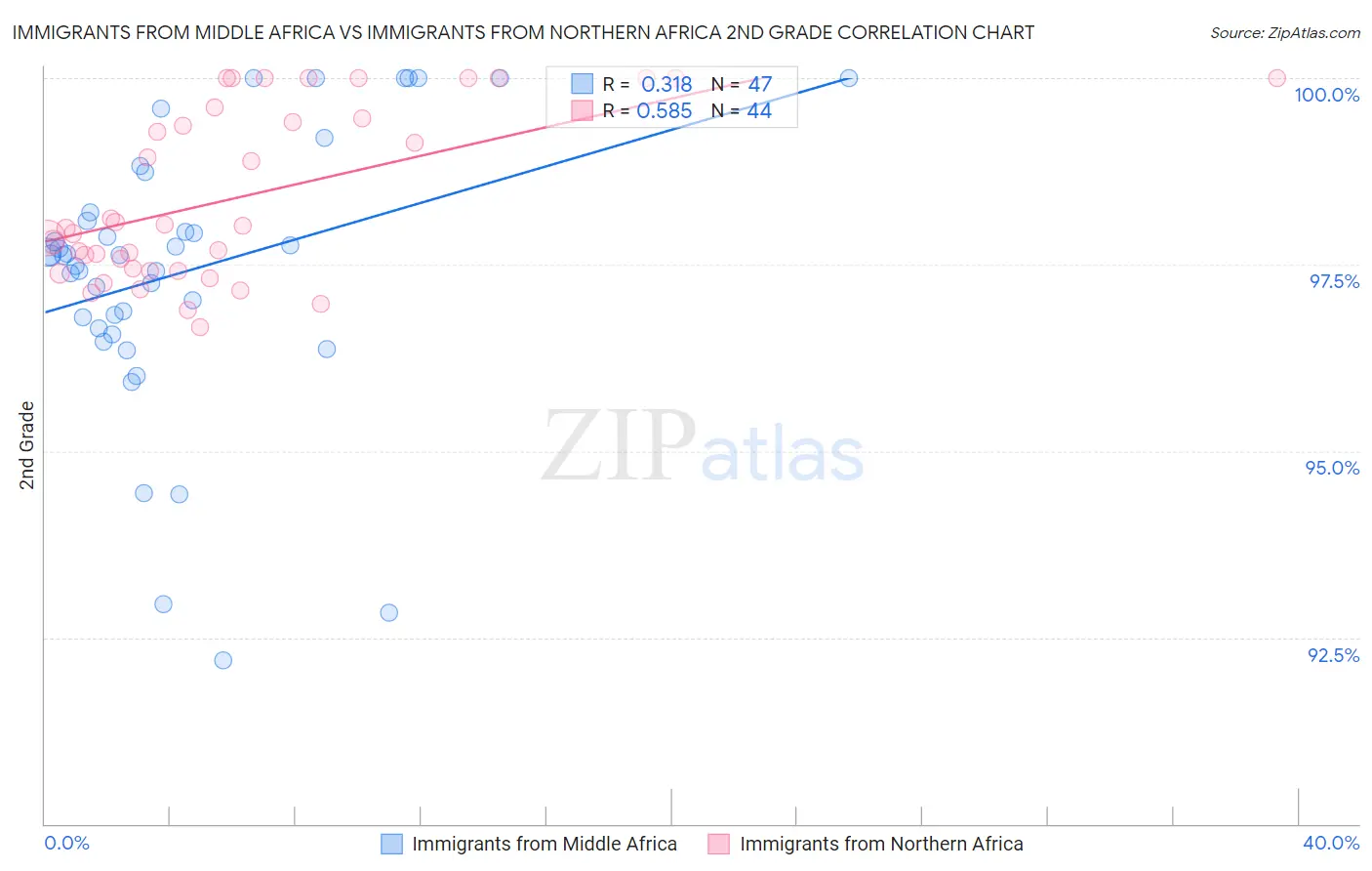 Immigrants from Middle Africa vs Immigrants from Northern Africa 2nd Grade