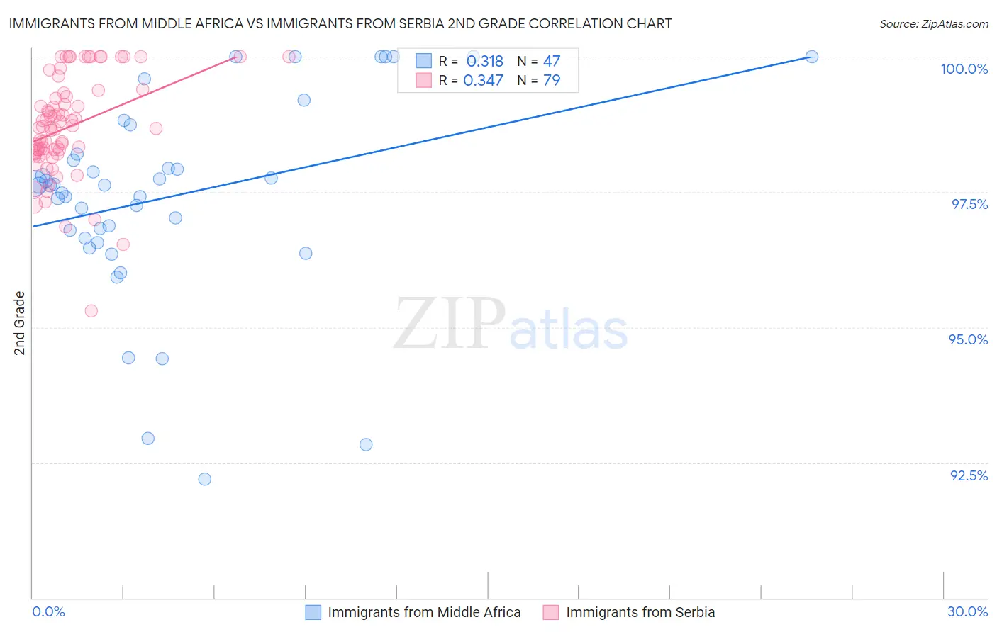 Immigrants from Middle Africa vs Immigrants from Serbia 2nd Grade