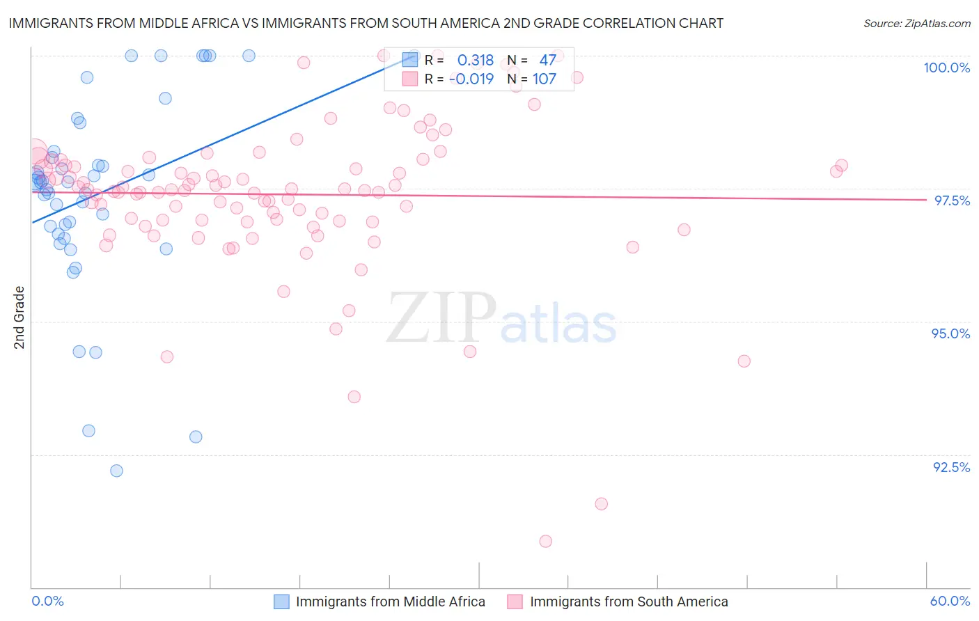 Immigrants from Middle Africa vs Immigrants from South America 2nd Grade