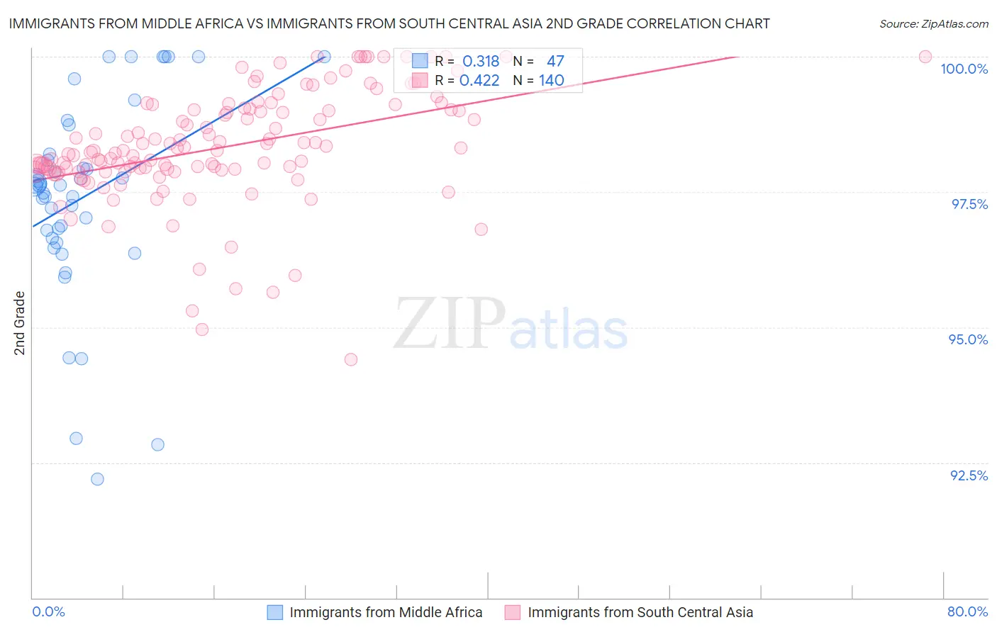 Immigrants from Middle Africa vs Immigrants from South Central Asia 2nd Grade