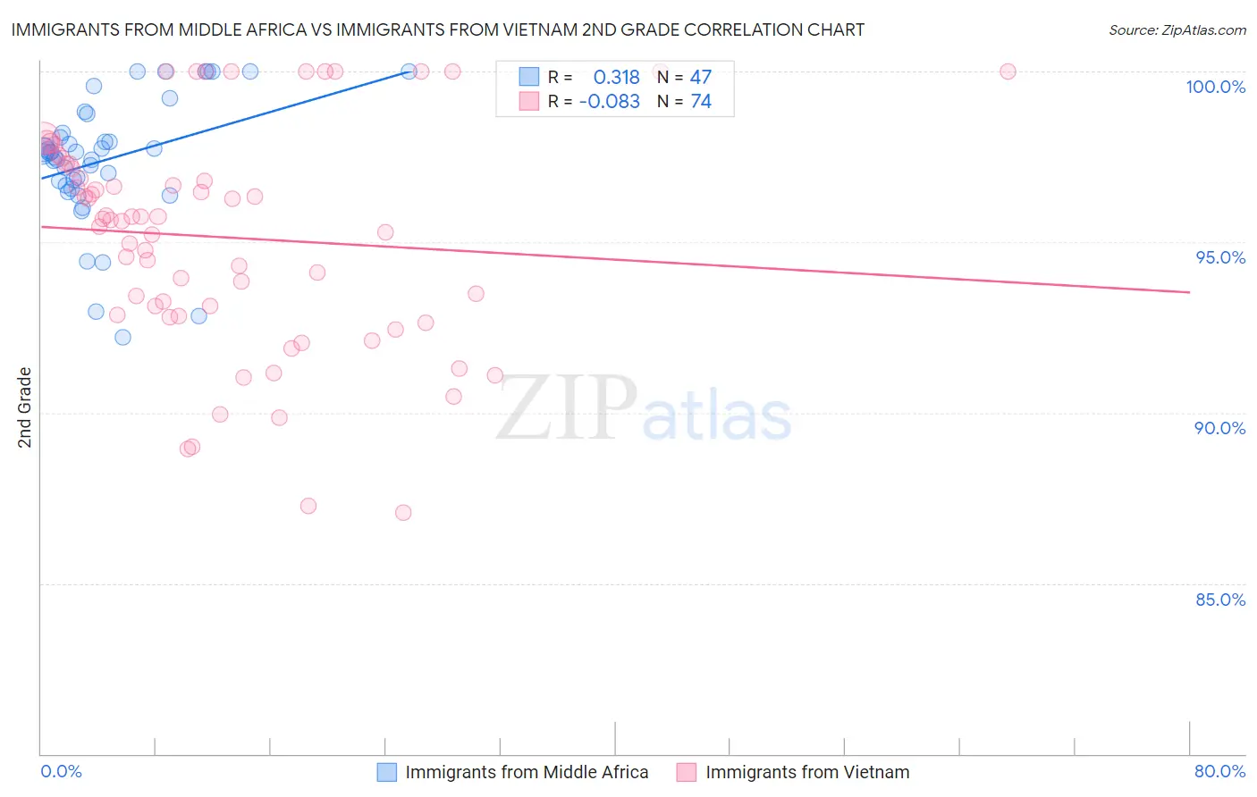 Immigrants from Middle Africa vs Immigrants from Vietnam 2nd Grade