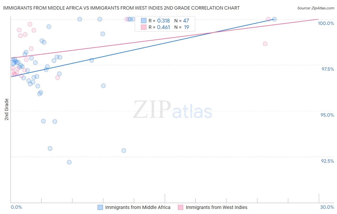 Immigrants from Middle Africa vs Immigrants from West Indies 2nd Grade