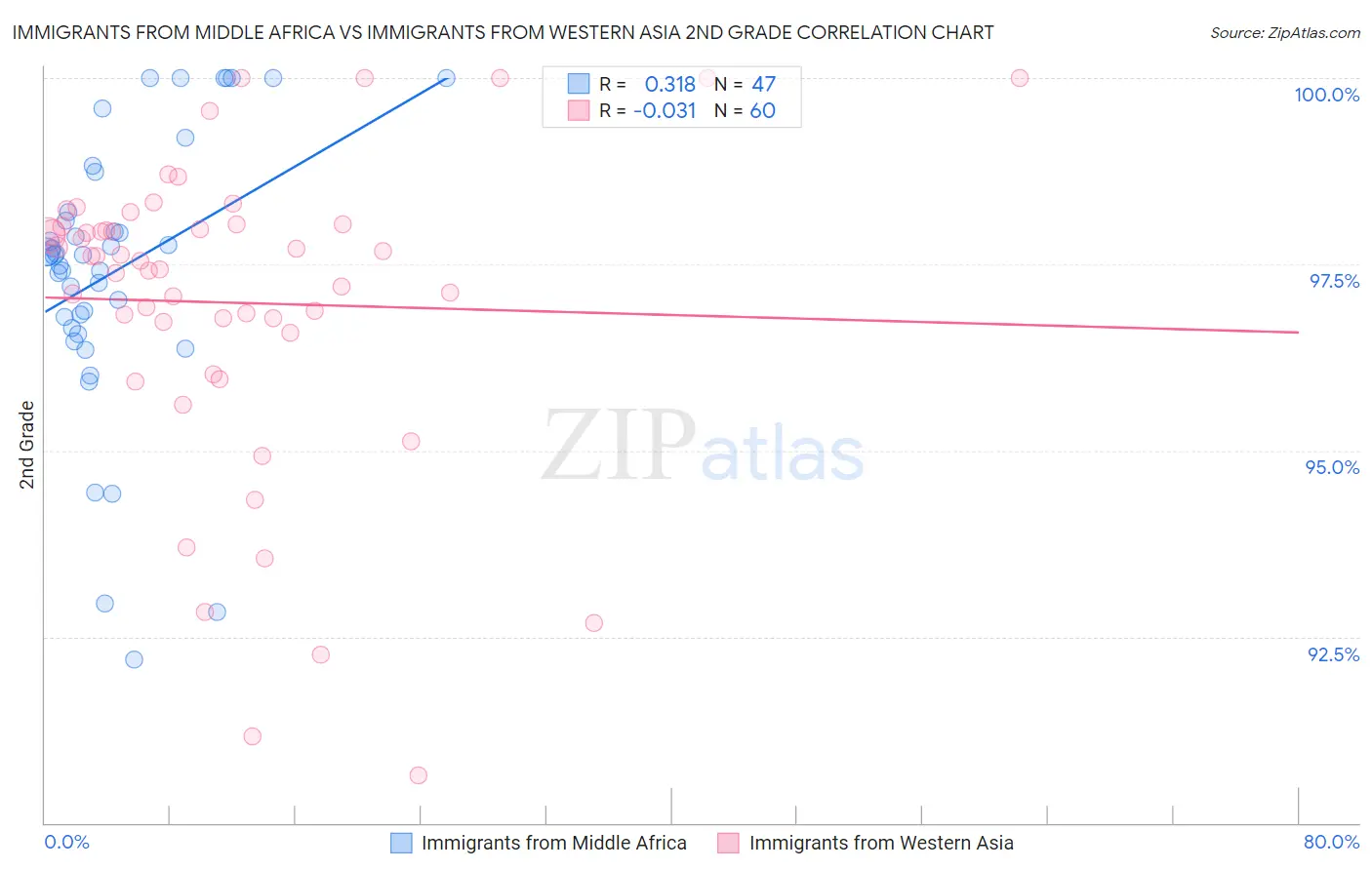 Immigrants from Middle Africa vs Immigrants from Western Asia 2nd Grade