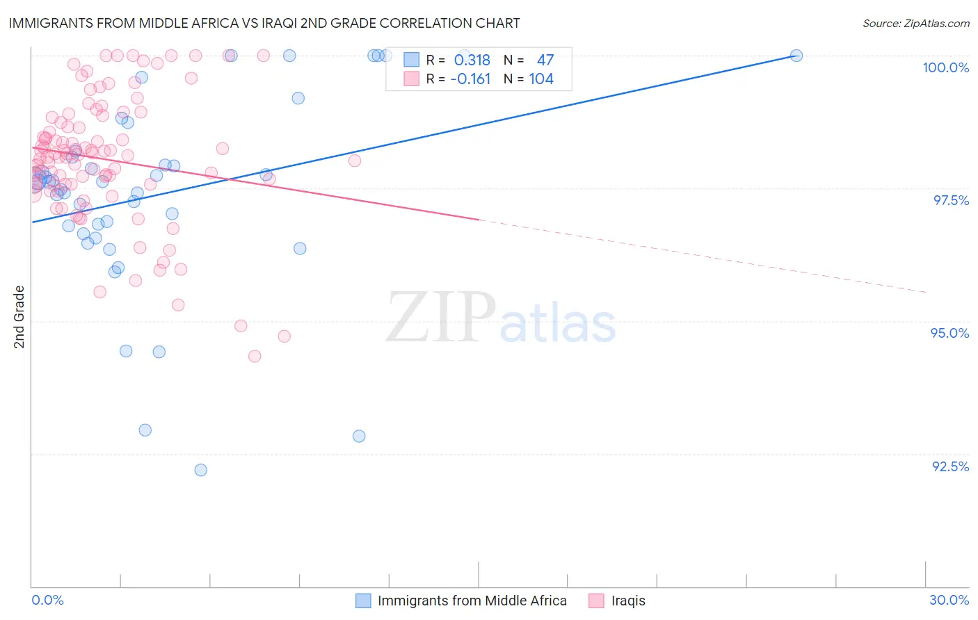 Immigrants from Middle Africa vs Iraqi 2nd Grade