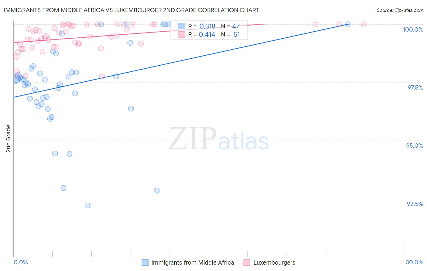 Immigrants from Middle Africa vs Luxembourger 2nd Grade