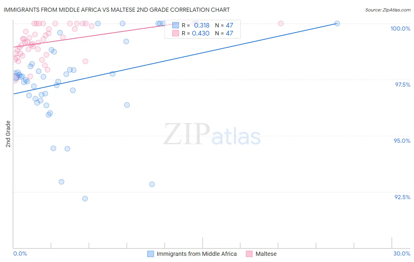 Immigrants from Middle Africa vs Maltese 2nd Grade