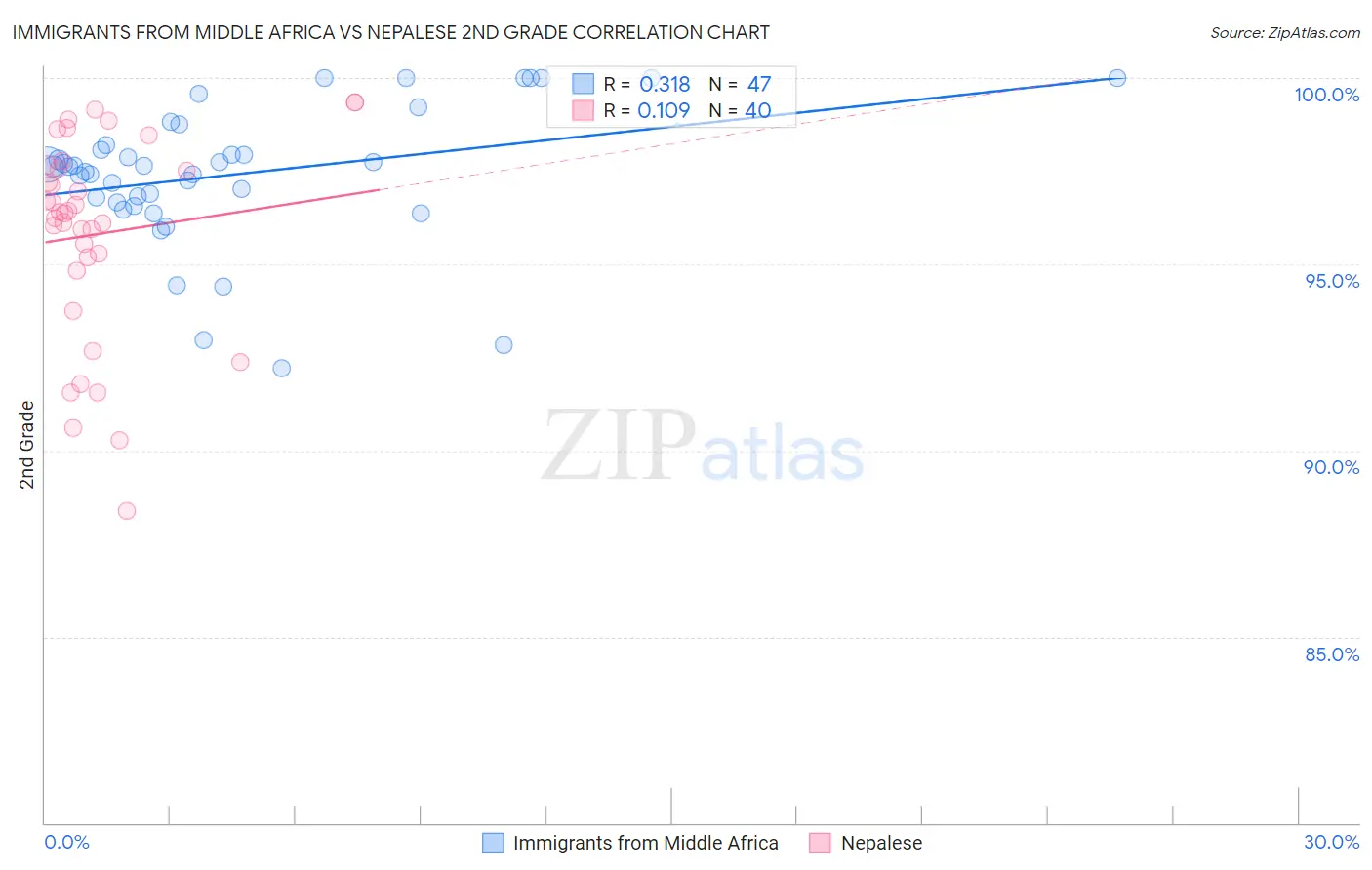 Immigrants from Middle Africa vs Nepalese 2nd Grade