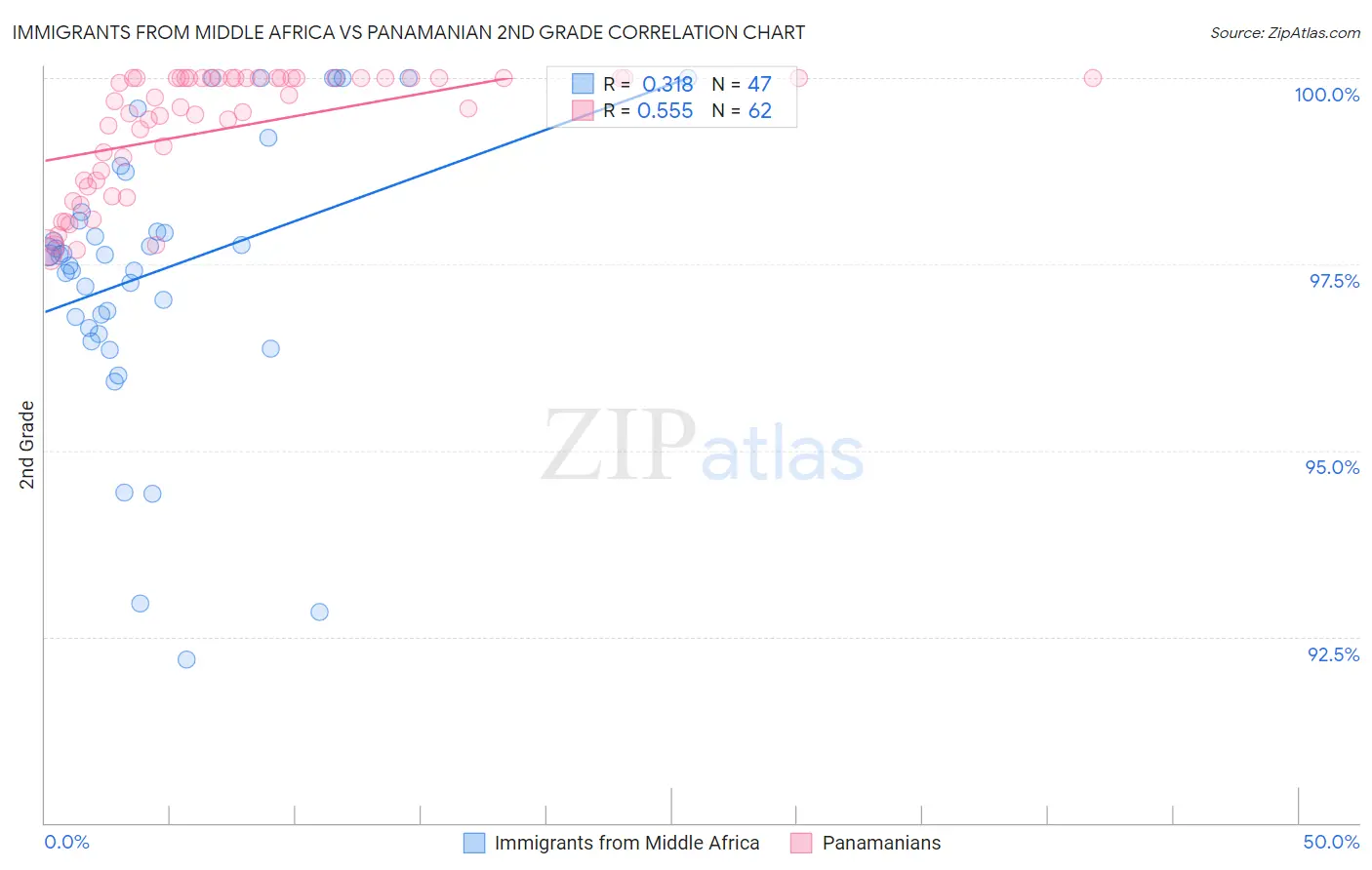 Immigrants from Middle Africa vs Panamanian 2nd Grade