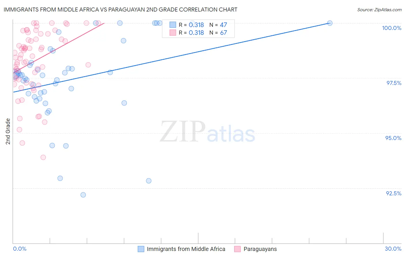 Immigrants from Middle Africa vs Paraguayan 2nd Grade