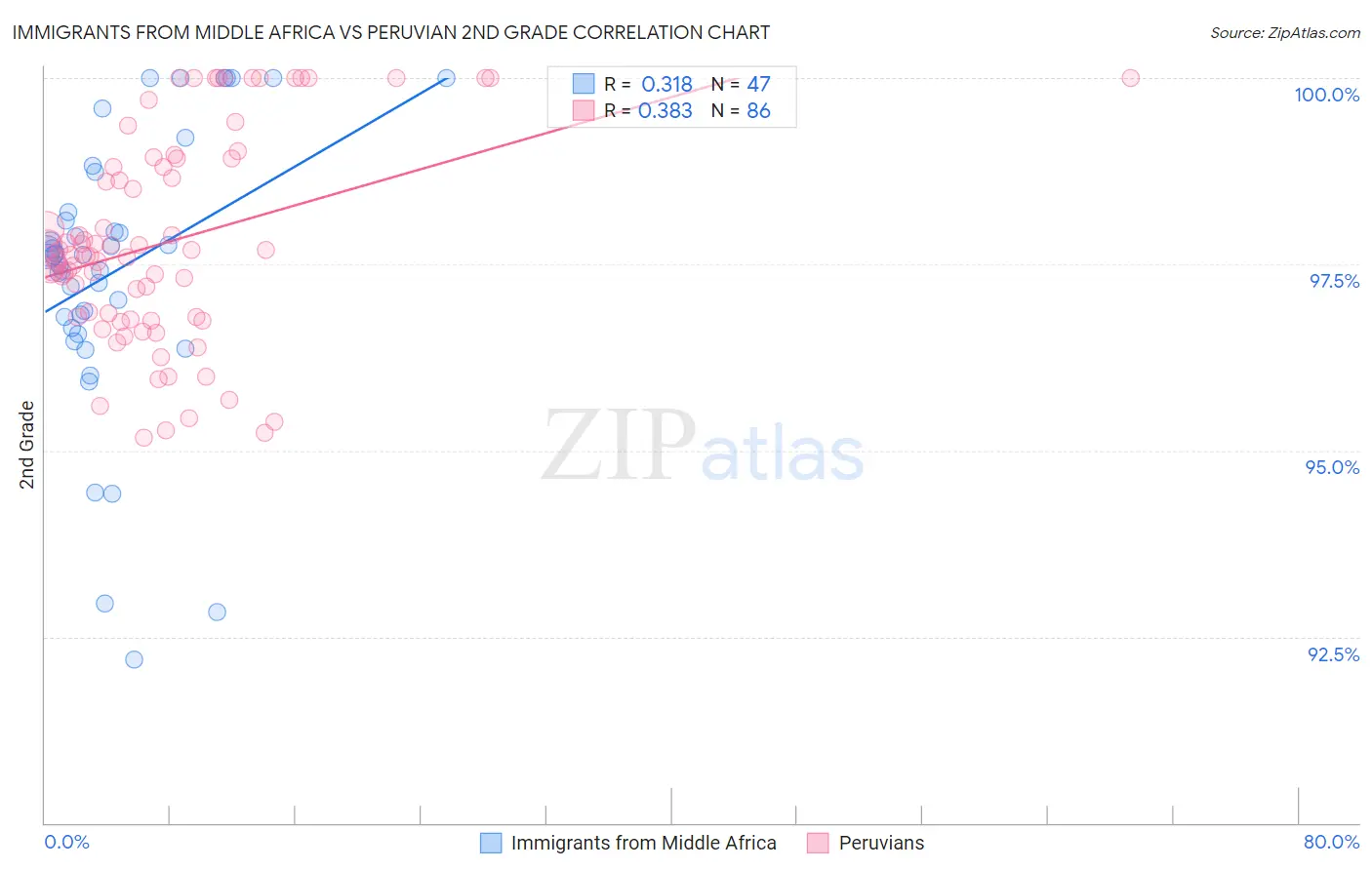 Immigrants from Middle Africa vs Peruvian 2nd Grade