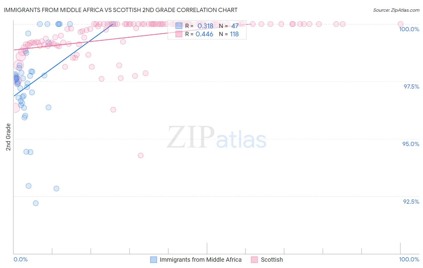 Immigrants from Middle Africa vs Scottish 2nd Grade