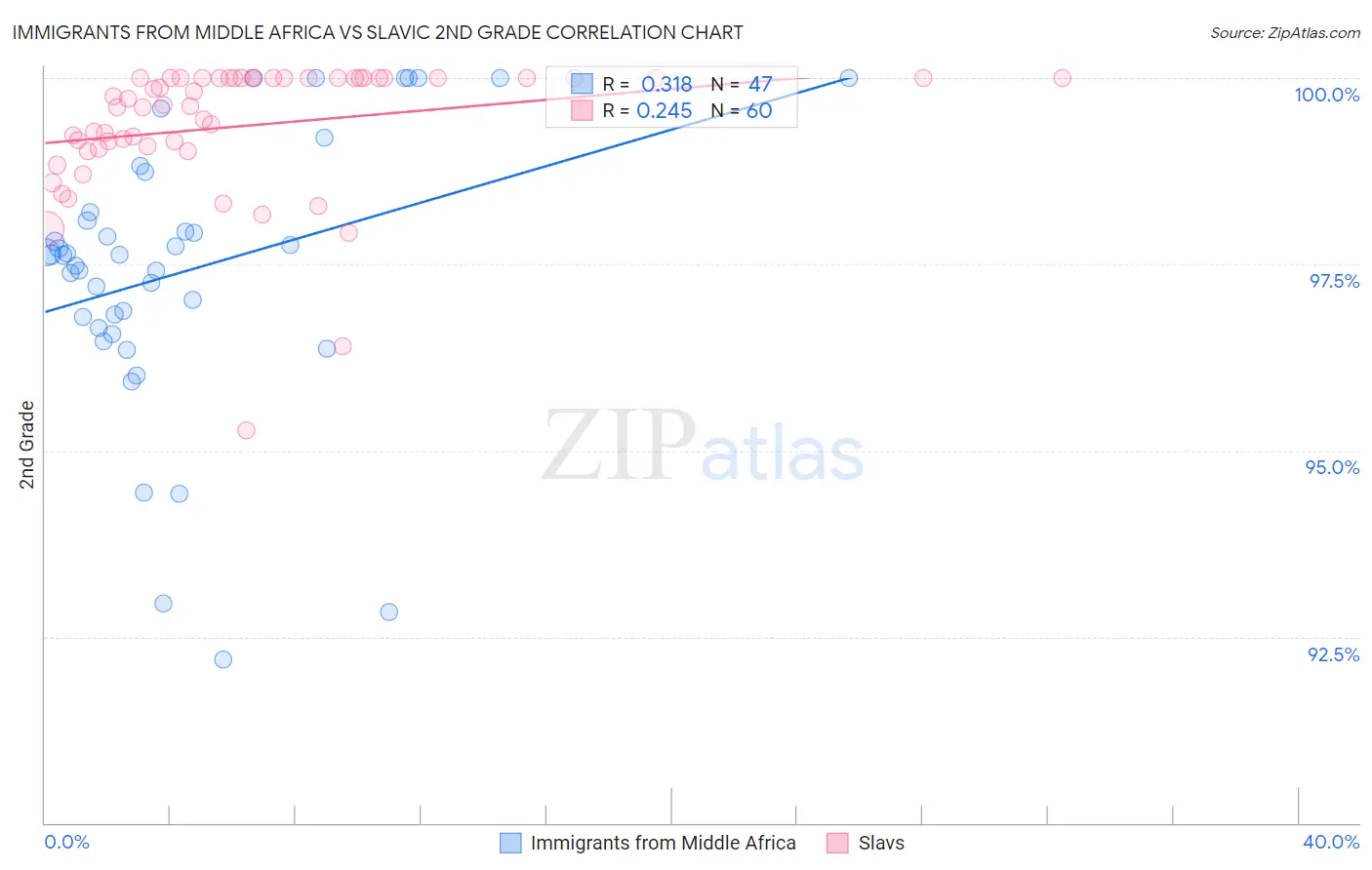 Immigrants from Middle Africa vs Slavic 2nd Grade