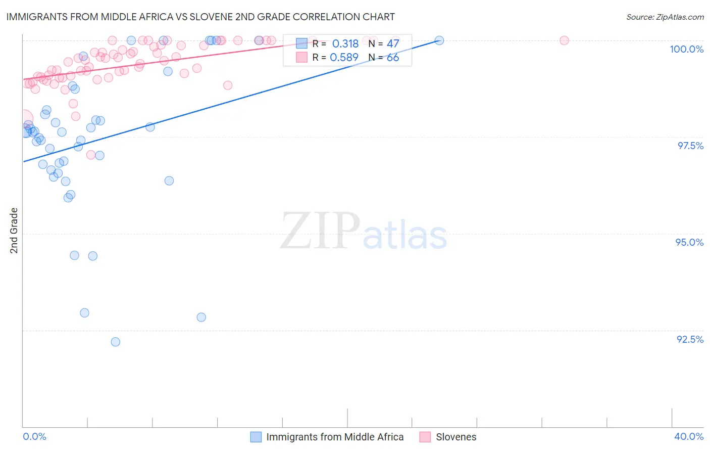 Immigrants from Middle Africa vs Slovene 2nd Grade