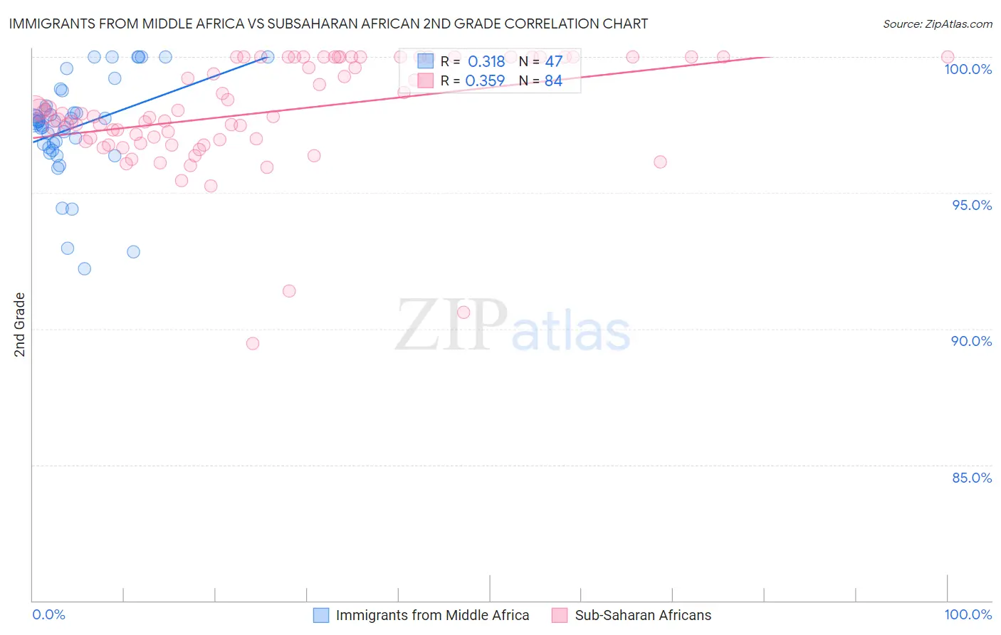 Immigrants from Middle Africa vs Subsaharan African 2nd Grade