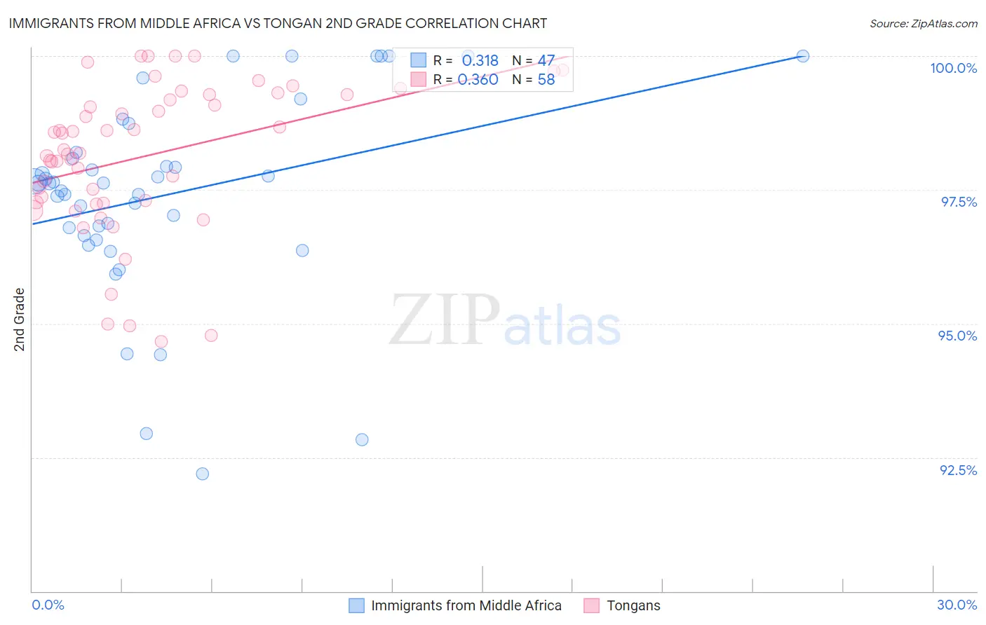 Immigrants from Middle Africa vs Tongan 2nd Grade