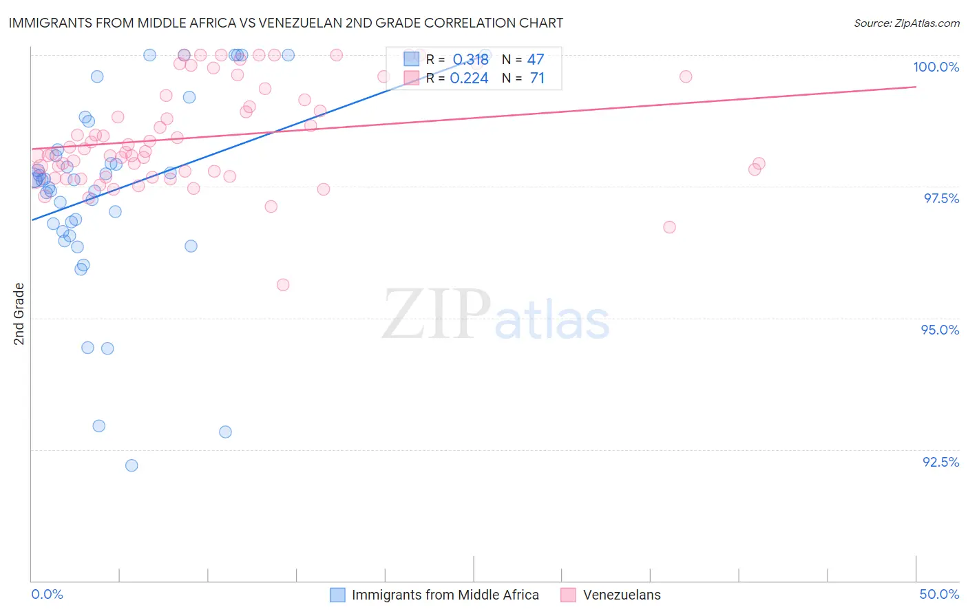 Immigrants from Middle Africa vs Venezuelan 2nd Grade
