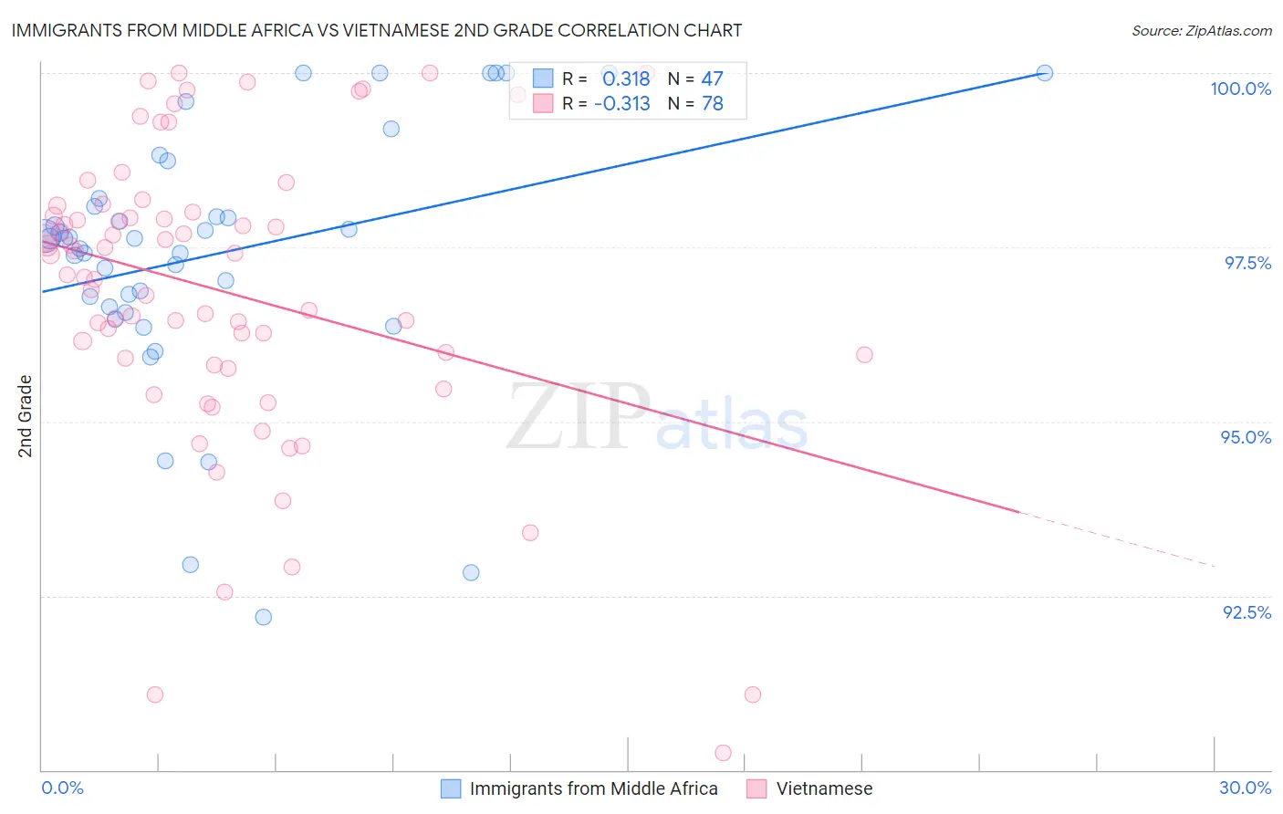 Immigrants from Middle Africa vs Vietnamese 2nd Grade