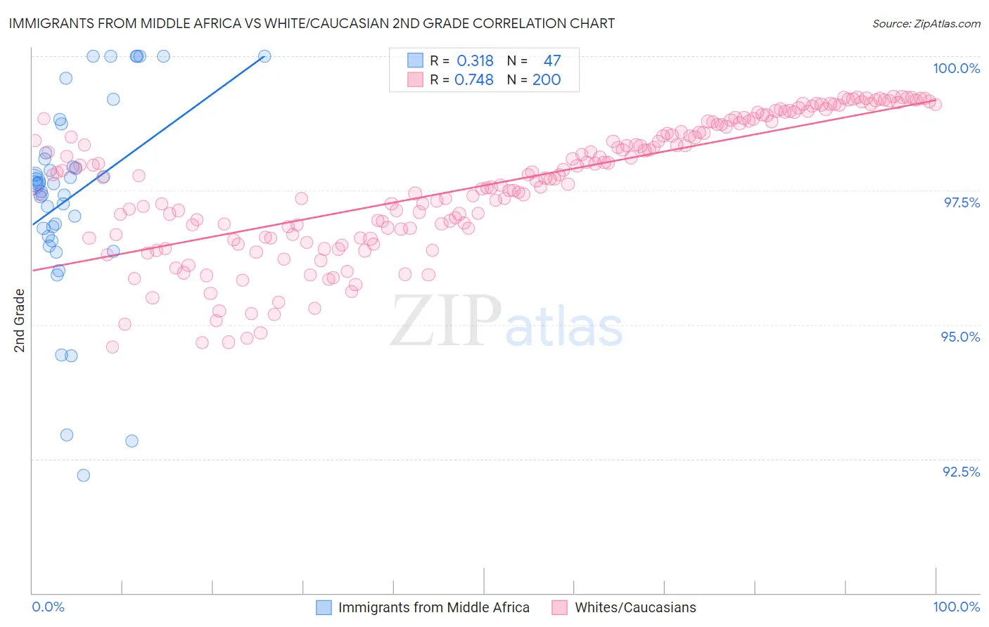 Immigrants from Middle Africa vs White/Caucasian 2nd Grade