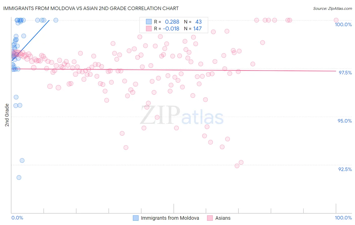 Immigrants from Moldova vs Asian 2nd Grade