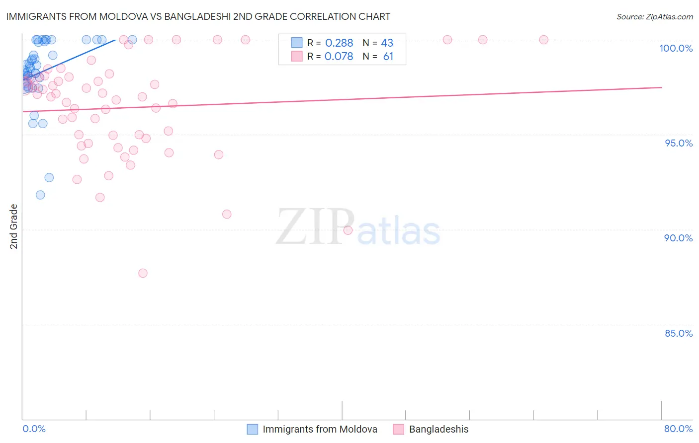 Immigrants from Moldova vs Bangladeshi 2nd Grade