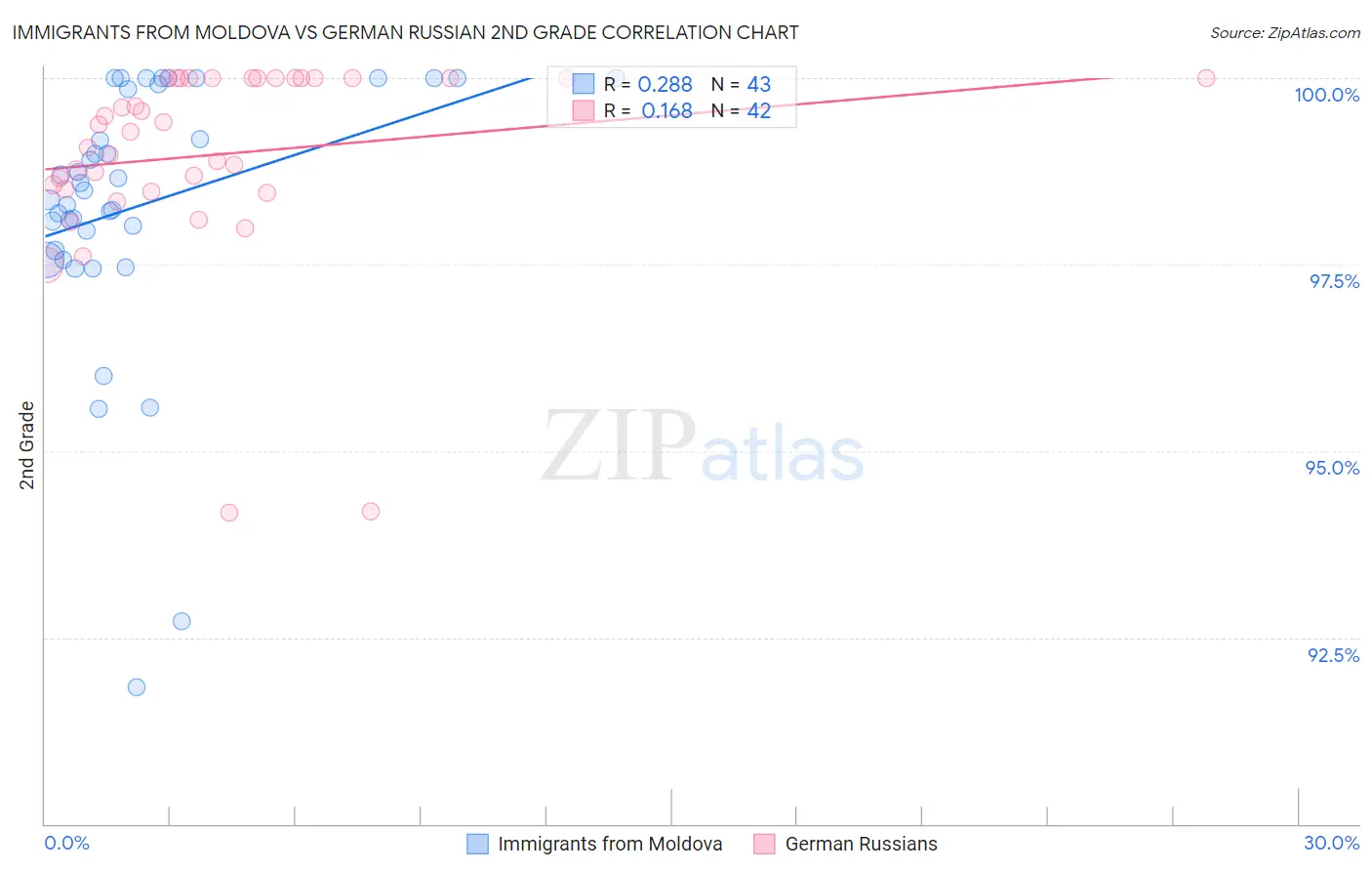 Immigrants from Moldova vs German Russian 2nd Grade