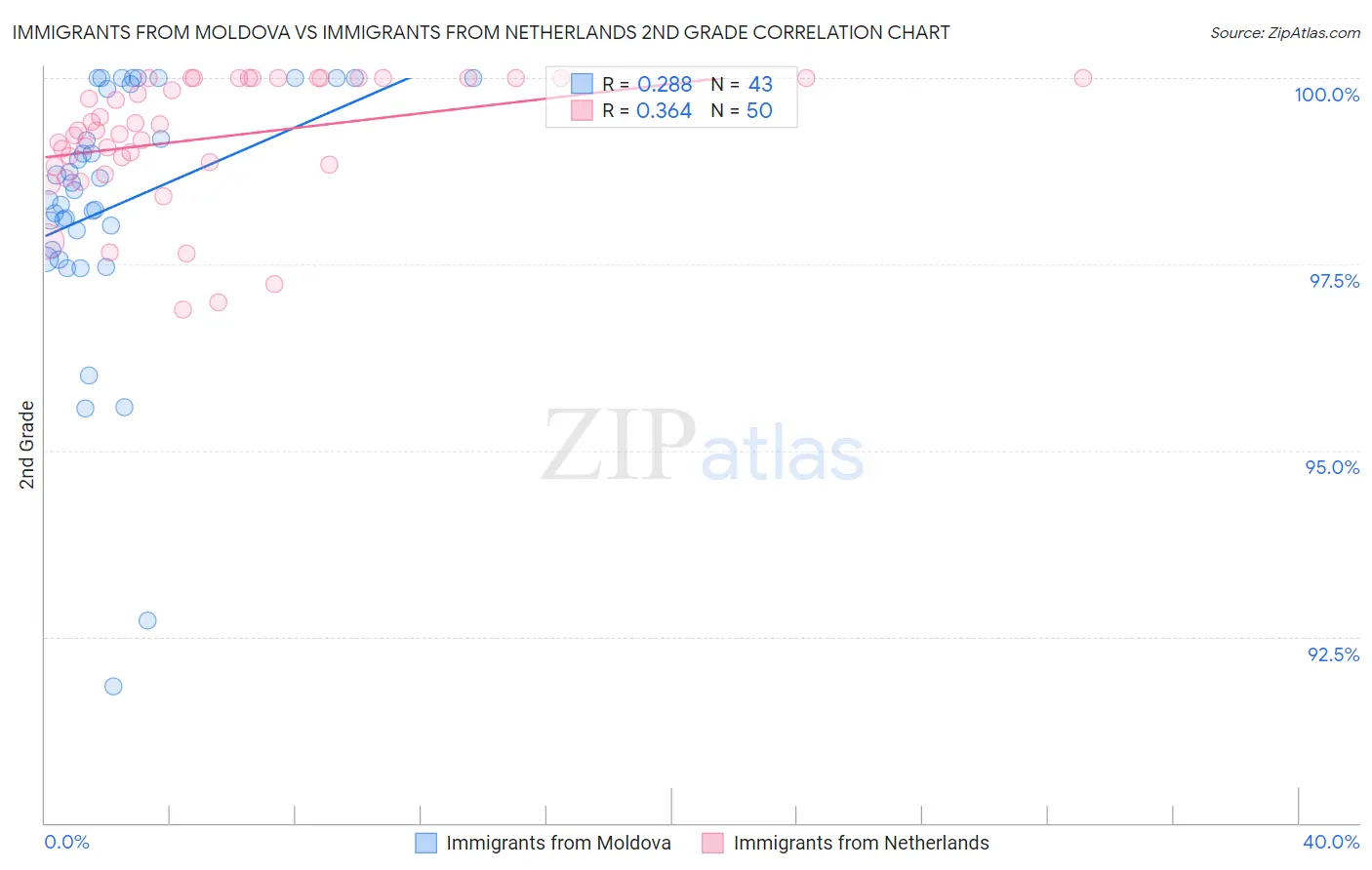 Immigrants from Moldova vs Immigrants from Netherlands 2nd Grade